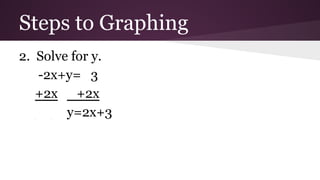 Steps to Graphing
2. Solve for y.
-2x+y= 3
+2x +2x
y=2x+3

 