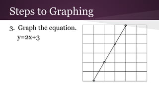 Steps to Graphing
3. Graph the equation.
y=2x+3

 