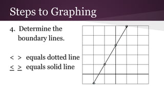 Steps to Graphing
4. Determine the
boundary lines.
< > equals dotted line
< > equals solid line

 