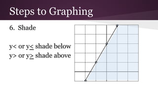 Steps to Graphing
6. Shade
y< or y< shade below
y> or y> shade above

 