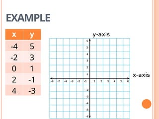 Cartesian Line Graph Graphing lines on a cartesian plane.pptx
