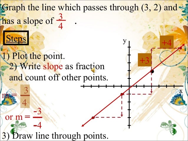 Graphing lines using slopeintercept