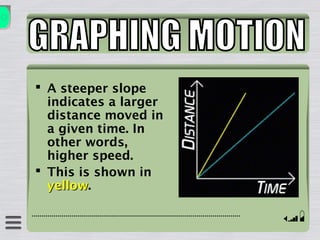  A steeper slope
indicates a larger
distance moved in
a given time. In
other words,
higher speed.
 This is shown in
yellowyellow.
 