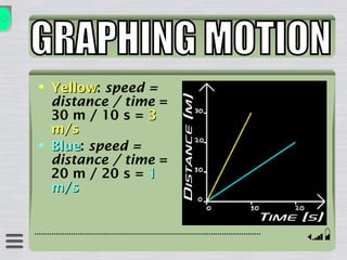  YellowYellow: speed =
distance / time =
30 m / 10 s = 33
m/sm/s
 BlueBlue: speed =
distance / time =
20 m / 20 s = 11
m/sm/s
 