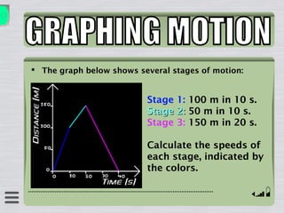  The graph below shows several stages of motion:
Stage 1: 100 m in 10 s.
Stage 2:Stage 2: 50 m in 10 s.
Stage 3: 150 m in 20 s.
Calculate the speeds of
each stage, indicated by
the colors.
 