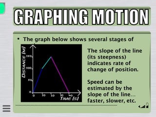 The graph below shows several stages of
motion:
The slope of the line
(its steepness)
indicates rate of
change of position.
Speed can be
estimated by the
slope of the line…
faster, slower, etc.
 
