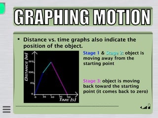  Distance vs. time graphs also indicate the
position of the object.
Stage 1 & Stage 2:Stage 2: object is
moving away from the
starting point
Stage 3: object is moving
back toward the starting
point (it comes back to zero)
 