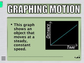  This graph
shows an
object that
moves at a
steady,
constant
speed.
 