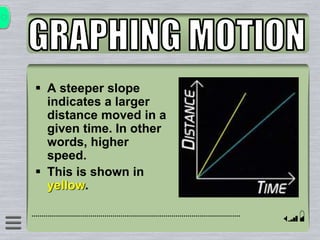  A steeper slope
indicates a larger
distance moved in a
given time. In other
words, higher
speed.
 This is shown in
yellow.
 