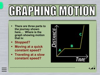  There are three parts to
the journey shown
here… Where is the
graph showing motion
that is:
 Stopped?
 Moving at a quick
constant speed?
 Traveling at a slow
constant speed?
A
B
C
 