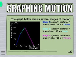  The graph below shows several stages of motion:
Stage 1: speed = distance /
time = 100 m / 10 s = 10 m/s
Stage 2: speed = distance /
time = 50 m / 10 s = 5 m/s
Stage 3: speed = distance /
time = 150 m / 20 s = 7.5 m/s.
 