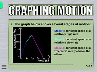  The graph below shows several stages of motion:
Stage 1: constant speed at a
relatively high rate
Stage 2: constant speed at a
relatively slow rate
Stage 3: constant speed at a
“medium” rate (between the
others)
 