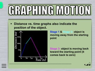  Distance vs. time graphs also indicate the
position of the object.
Stage 1 & Stage 2: object is
moving away from the starting
point
Stage 3: object is moving back
toward the starting point (it
comes back to zero)
 
