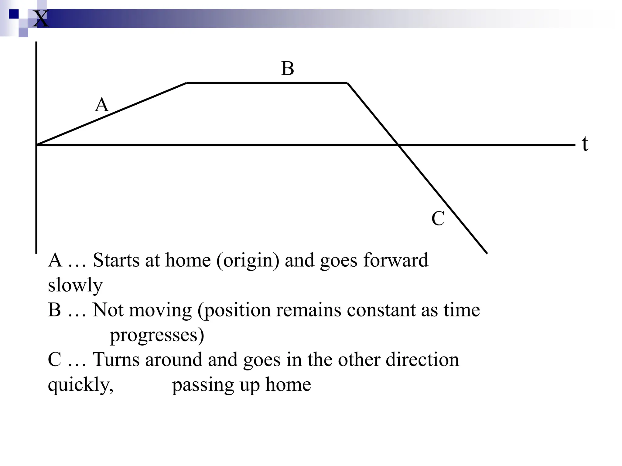 X
t
A
B
C
A … Starts at home (origin) and goes forward
slowly
B … Not moving (position remains constant as time
progresses)
C … Turns around and goes in the other direction
quickly, passing up home
 
