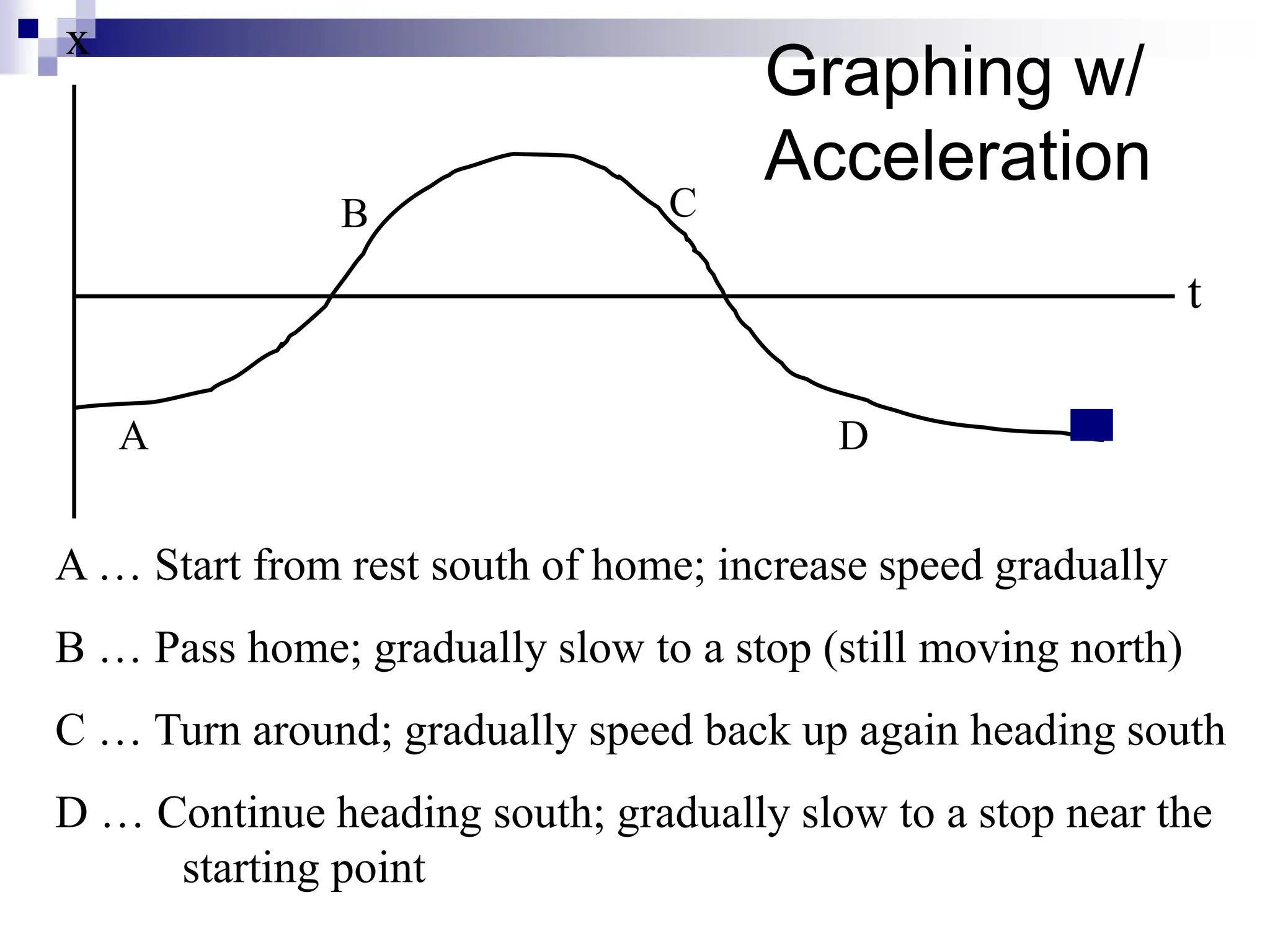 Graphing w/
Acceleration
x
A … Start from rest south of home; increase speed gradually
B … Pass home; gradually slow to a stop (still moving north)
C … Turn around; gradually speed back up again heading south
D … Continue heading south; gradually slow to a stop near the
starting point
t
A
B C
D
 