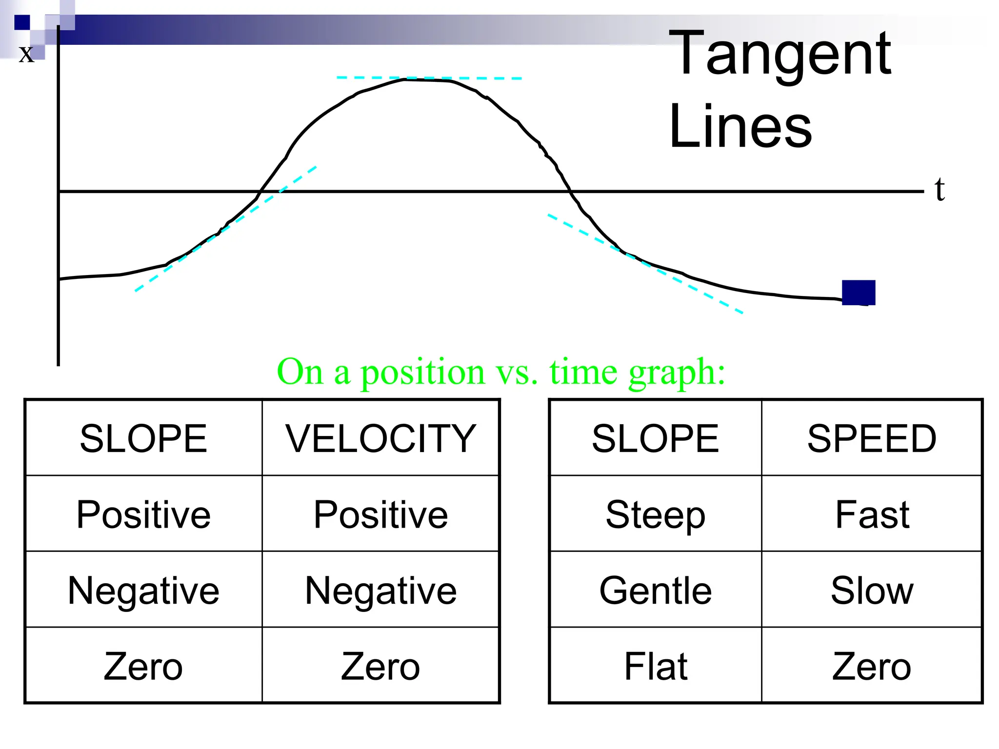 Tangent
Lines
t
SLOPE VELOCITY
Positive Positive
Negative Negative
Zero Zero
SLOPE SPEED
Steep Fast
Gentle Slow
Flat Zero
x
On a position vs. time graph:
 