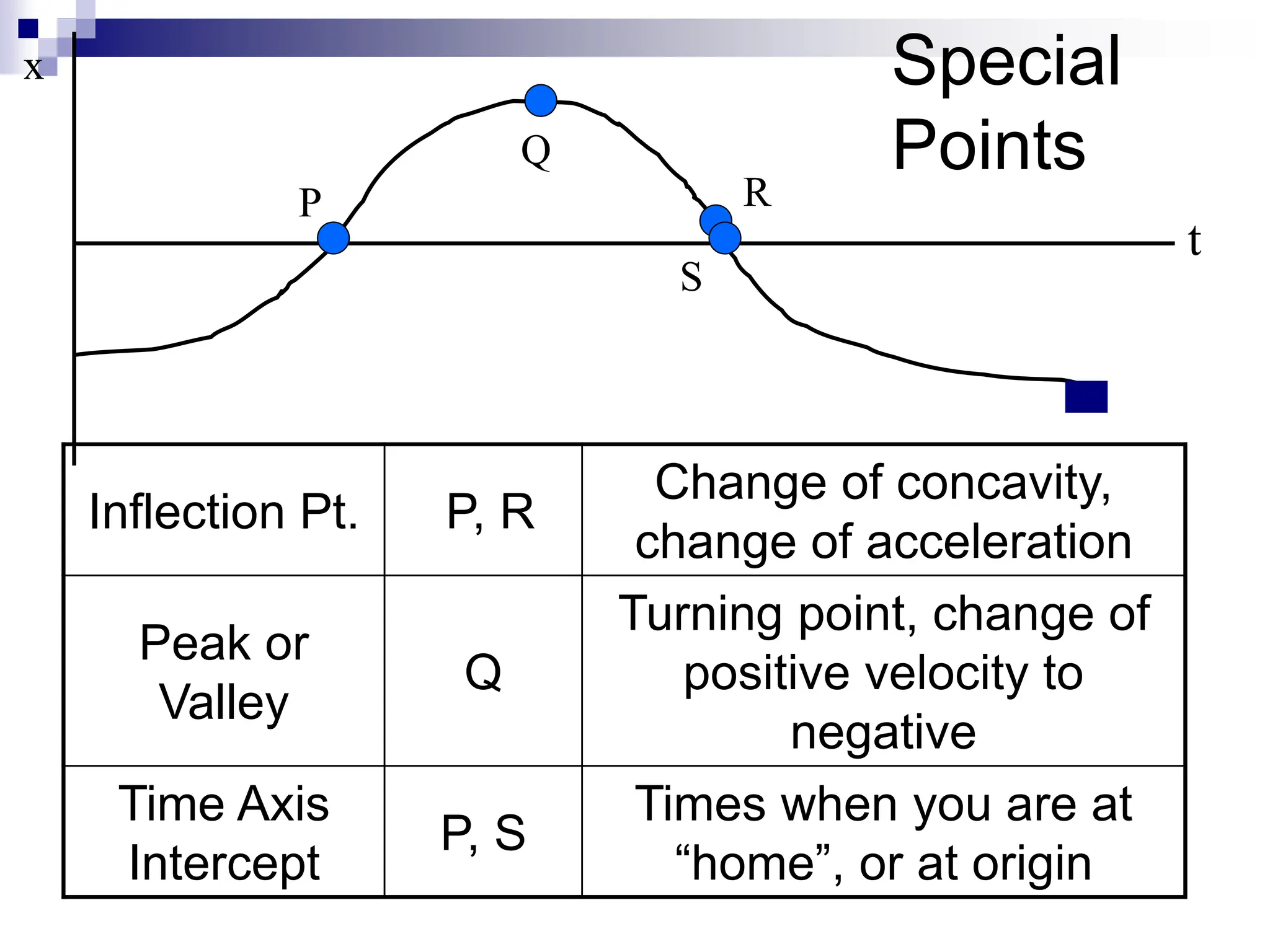 Special
Points
t
x
P
Q
R
Inflection Pt. P, R
Change of concavity,
change of acceleration
Peak or
Valley
Q
Turning point, change of
positive velocity to
negative
Time Axis
Intercept
P, S
Times when you are at
“home”, or at origin
S
 