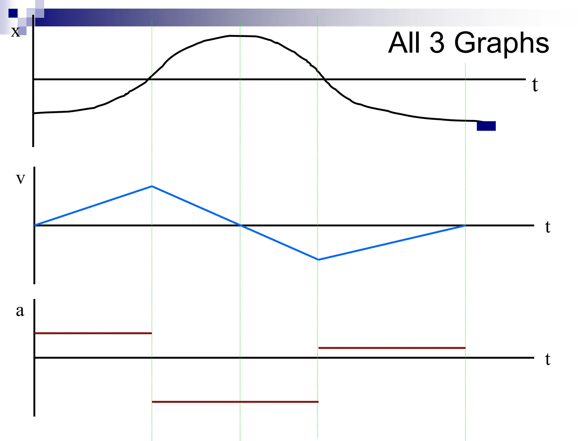 All 3 Graphs
t
x
v
t
a
t
 