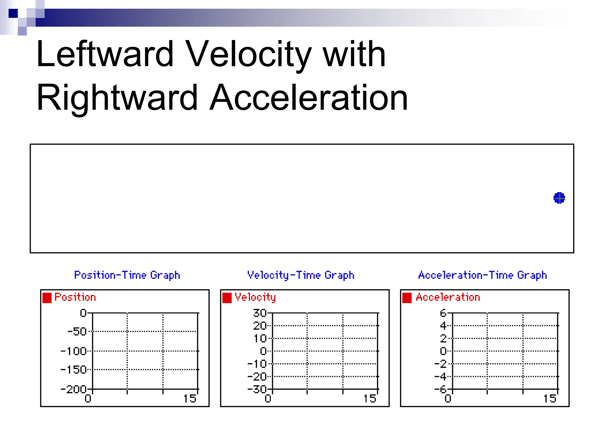 Leftward Velocity with
Rightward Acceleration
 