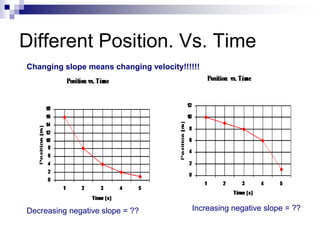 Different Position. Vs. Time
Changing slope means changing velocity!!!!!!
Decreasing negative slope = ?? Increasing negative slope = ??
 