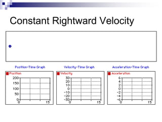 Constant Rightward Velocity
 