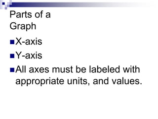 Parts of a
Graph
X-axis
Y-axis
All axes must be labeled with
appropriate units, and values.
 