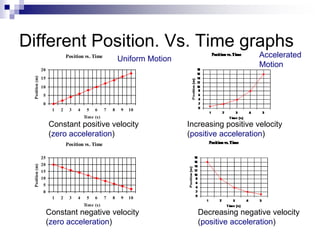 Different Position. Vs. Time graphs
Position vs. Time
0
5
10
15
20
1 2 3 4 5 6 7 8 9 10
Time (s)
Position
(m)
Position vs. Time
0
5
10
15
20
25
1 2 3 4 5 6 7 8 9 10
Time (s)
Position
(m)
Constant positive velocity
(zero acceleration)
Constant negative velocity
(zero acceleration)
Increasing positive velocity
(positive acceleration)
Decreasing negative velocity
(positive acceleration)
Uniform Motion Accelerated
Motion
 