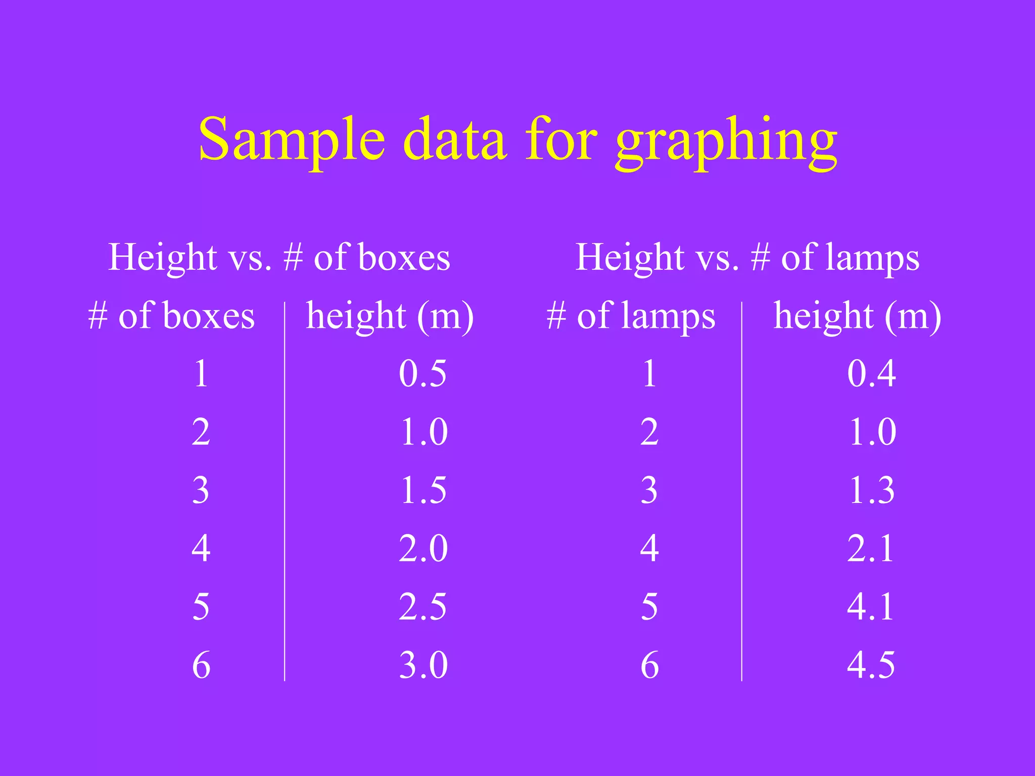 Sample data for graphing Height vs. # of boxes # of boxes  height (m) 1 0.5 2 1.0 3 1.5 4 2.0 5 2.5 6 3.0 Height vs. # of lamps # of lamps   height (m) 1 0.4 2 1.0 3 1.3 4 2.1 5 4.1 6 4.5 
