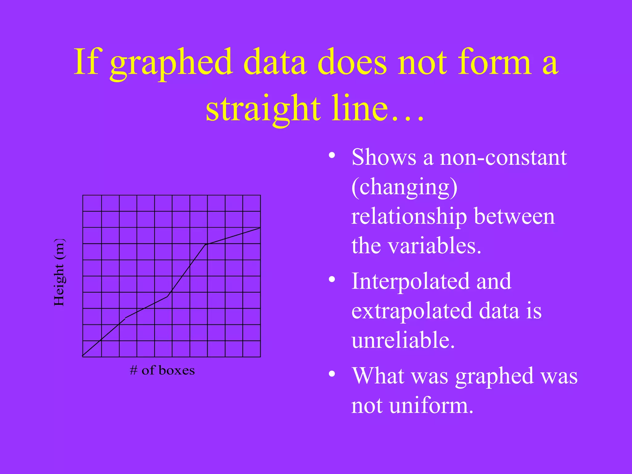If graphed data does not form a straight line… Shows a non-constant (changing) relationship between the variables. Interpolated and extrapolated data is unreliable. What was graphed was not uniform. 