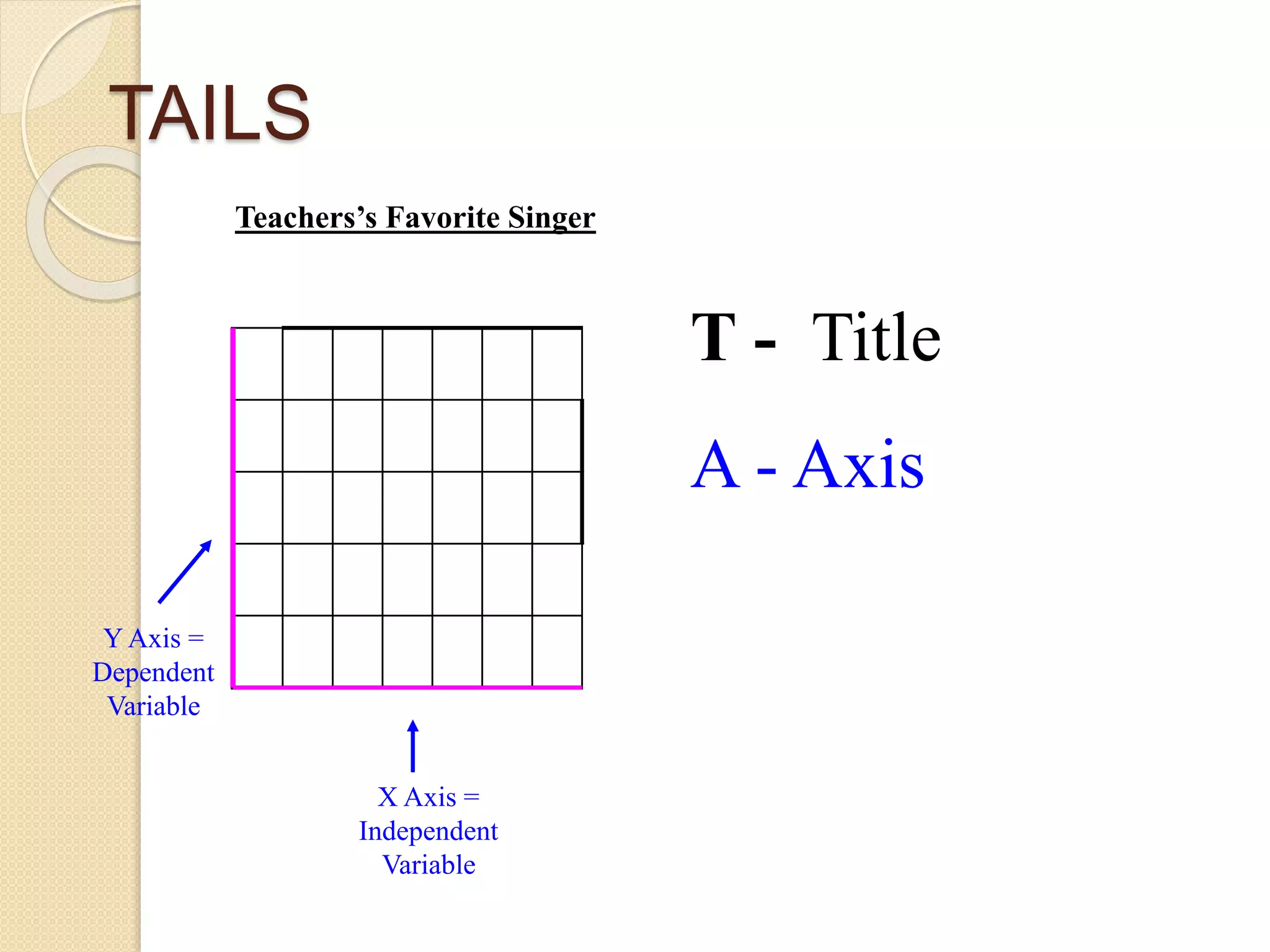 TAILS
T - Title
A - Axis
Teachers’s Favorite Singer
Y Axis =
Dependent
Variable
X Axis =
Independent
Variable
 