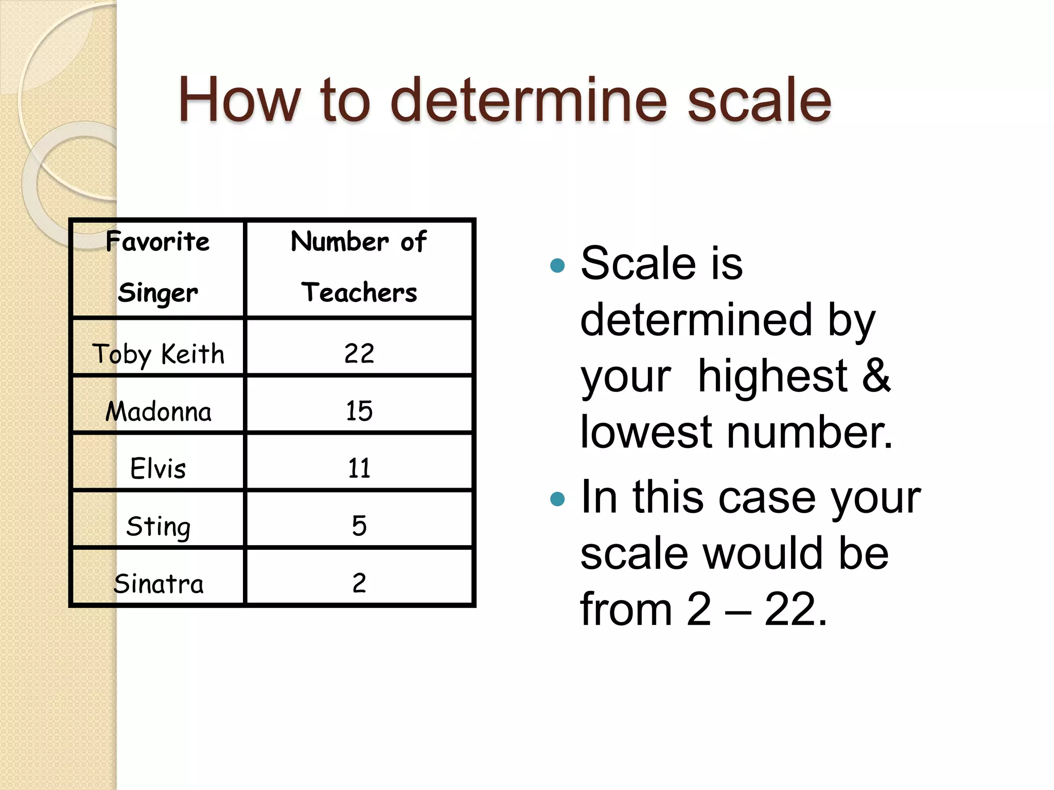 How to determine scale
 Scale is
determined by
your highest &
lowest number.
 In this case your
scale would be
from 2 – 22.
Favorite
Singer
Number of
Teachers
Toby Keith 22
Madonna 15
Elvis 11
Sting 5
Sinatra 2
 