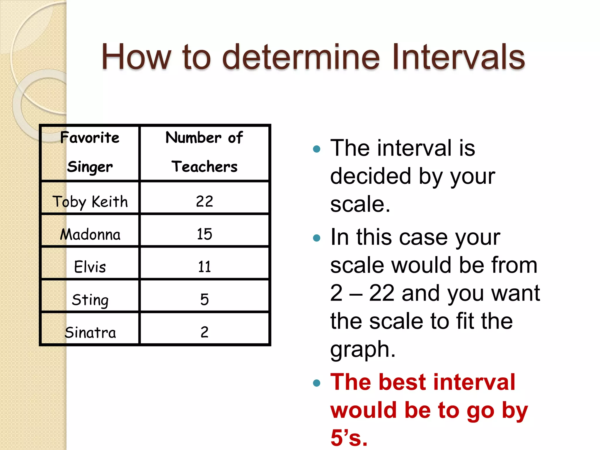 How to determine Intervals
 The interval is
decided by your
scale.
 In this case your
scale would be from
2 – 22 and you want
the scale to fit the
graph.
 The best interval
would be to go by
5’s.
Favorite
Singer
Number of
Teachers
Toby Keith 22
Madonna 15
Elvis 11
Sting 5
Sinatra 2
 