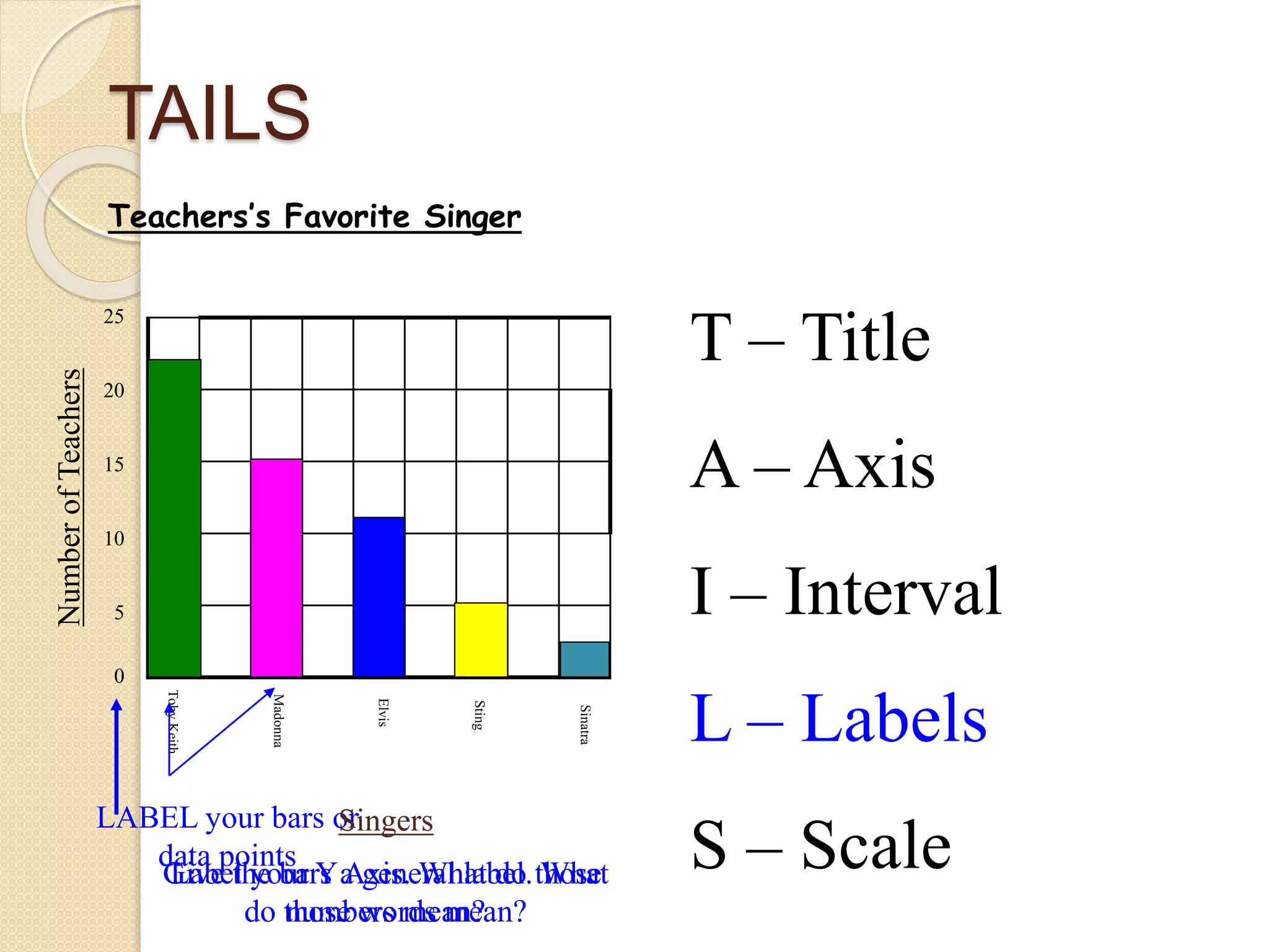 TAILS
T – Title
A – Axis
I – Interval
L – Labels
S – Scale
Teachers’s Favorite Singer
0
5
10
15
20
25
LABEL your bars or
data points
Singers
Give the bars a general label. What
do those words mean?
NumberofTeachers
Label your Y Axis. What do those
numbers mean?
 