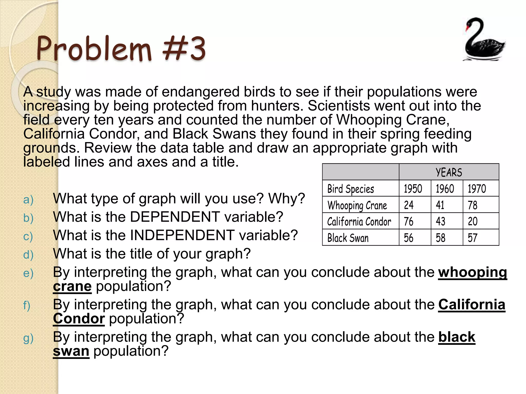 Problem #3
A study was made of endangered birds to see if their populations were
increasing by being protected from hunters. Scientists went out into the
field every ten years and counted the number of Whooping Crane,
California Condor, and Black Swans they found in their spring feeding
grounds. Review the data table and draw an appropriate graph with
labeled lines and axes and a title.
a) What type of graph will you use? Why?
b) What is the DEPENDENT variable?
c) What is the INDEPENDENT variable?
d) What is the title of your graph?
e) By interpreting the graph, what can you conclude about the whooping
crane population?
f) By interpreting the graph, what can you conclude about the California
Condor population?
g) By interpreting the graph, what can you conclude about the black
swan population?
YEARS
Bird Species 1950 1960 1970
Whooping Crane 24 41 78
California Condor 76 43 20
Black Swan 56 58 57
 