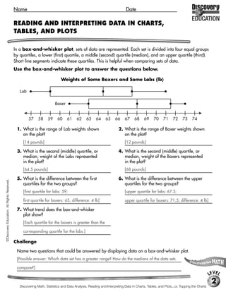 Name                                                                         Date

                                             READING AND INTERPRETING DATA IN CHARTS,
                                             TABLES, AND PLOTS

                                             In a box-and-whisker plot, sets of data are represented. Each set is divided into four equal groups
                                             by quartiles, a lower (first) quartile, a middle (second) quartile (median), and an upper quartile (third).
                                             Short line segments indicate these quartiles. This is helpful when comparing sets of data.
                                             Use the box-and-whisker plot to answer the questions below.

                                                                             Weights of Some Boxers and Some Labs (lb)

                                                Lab

                                                                        Boxer


                                                      57    58     59     60     61     62    63     64     65     66    67     68     69     70    71     72     73     74

                                              1. What is the range of Lab weights shown                              2. What is the range of Boxer weights shown
                                                 on the plot?                                                           on the plot?
                                                  [14 pounds]                                                            [12 pounds]

                                              3. What is the second (middle) quartile, or                            4. What is the second (middle) quartile, or
                                                 median, weight of the Labs represented                                 median, weight of the Boxers represented
                                                 in the plot?                                                           in the plot?
                                                  [64.5 pounds]                                                          [68 pounds]

                                              5. What is the difference between the first                            6. What is the difference between the upper
©Discovery Education. All Rights Reserved.




                                                 quartiles for the two groups?                                          quartiles for the two groups?
                                                  [first quartile for labs: 59;                                          [upper quartile for labs: 67.5;

                                                  first quartile for boxers: 63, difference: 4 lb]                       upper quartile for boxers: 71.5; difference: 4 lb]

                                              7. What trend does the box-and-whisker
                                                 plot show?
                                                  [Each quartile for the boxers is greater than the

                                                  corresponding quartile for the labs.]

                                             Challenge

                                              Name two questions that could be answered by displaying data on a box-and-whisker plot.
                                              [Possible answer: Which data set has a greater range? How do the medians of the data sets

                                              compare?]
                                                                                                                                                                                      LEVEL
                                                                                                                                                                                       2
                                                Discovering Math, Statistics and Data Analysis, Reading and Interpreting Data in Charts, Tables, and Plots...or, Topping the Charts
 