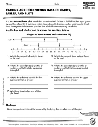Name                                                                         Date

                                             READING AND INTERPRETING DATA IN CHARTS,
                                             TABLES, AND PLOTS

                                             In a box-and-whisker plot, sets of data are represented. Each set is divided into four equal groups
                                             by quartiles, a lower (first) quartile, a middle (second) quartile (median), and an upper quartile (third).
                                             Short line segments indicate these quartiles. This is helpful when comparing sets of data.
                                             Use the box-and-whisker plot to answer the questions below.

                                                                             Weights of Some Boxers and Some Labs (lb)

                                                Lab

                                                                        Boxer


                                                      57    58     59     60     61     62    63     64     65     66    67     68     69     70    71     72     73     74

                                              1. What is the range of Lab weights shown                              2. What is the range of Boxer weights shown
                                                 on the plot?                                                           on the plot?
                                                  [14 pounds]                                                            [12 pounds]

                                              3. What is the second (middle) quartile, or                            4. What is the second (middle) quartile, or
                                                 median, weight of the Labs represented                                 median, weight of the Boxers represented
                                                 in the plot?                                                           in the plot?
                                                  [64.5 pounds]                                                          [68 pounds]

                                              5. What is the difference between the first                            6. What is the difference between the upper
©Discovery Education. All Rights Reserved.




                                                 quartiles for the two groups?                                          quartiles for the two groups?
                                                  [first quartile for labs: 59;                                          [upper quartile for labs: 67.5;

                                                  first quartile for boxers: 63, difference: 4 lb]                       upper quartile for boxers: 71.5; difference: 4 lb]

                                              7. What trend does the box-and-whisker
                                                 plot show?
                                                  [Each quartile for the boxers is greater than the

                                                  corresponding quartile for the labs.]

                                             Challenge

                                              Name two questions that could be answered by displaying data on a box-and-whisker plot.
                                              [Possible answer: Which data set has a greater range? How do the medians of the data sets

                                              compare?]
                                                                                                                                                                                      LEVEL
                                                                                                                                                                                       2
                                                Discovering Math, Statistics and Data Analysis, Reading and Interpreting Data in Charts, Tables, and Plots...or, Topping the Charts
 