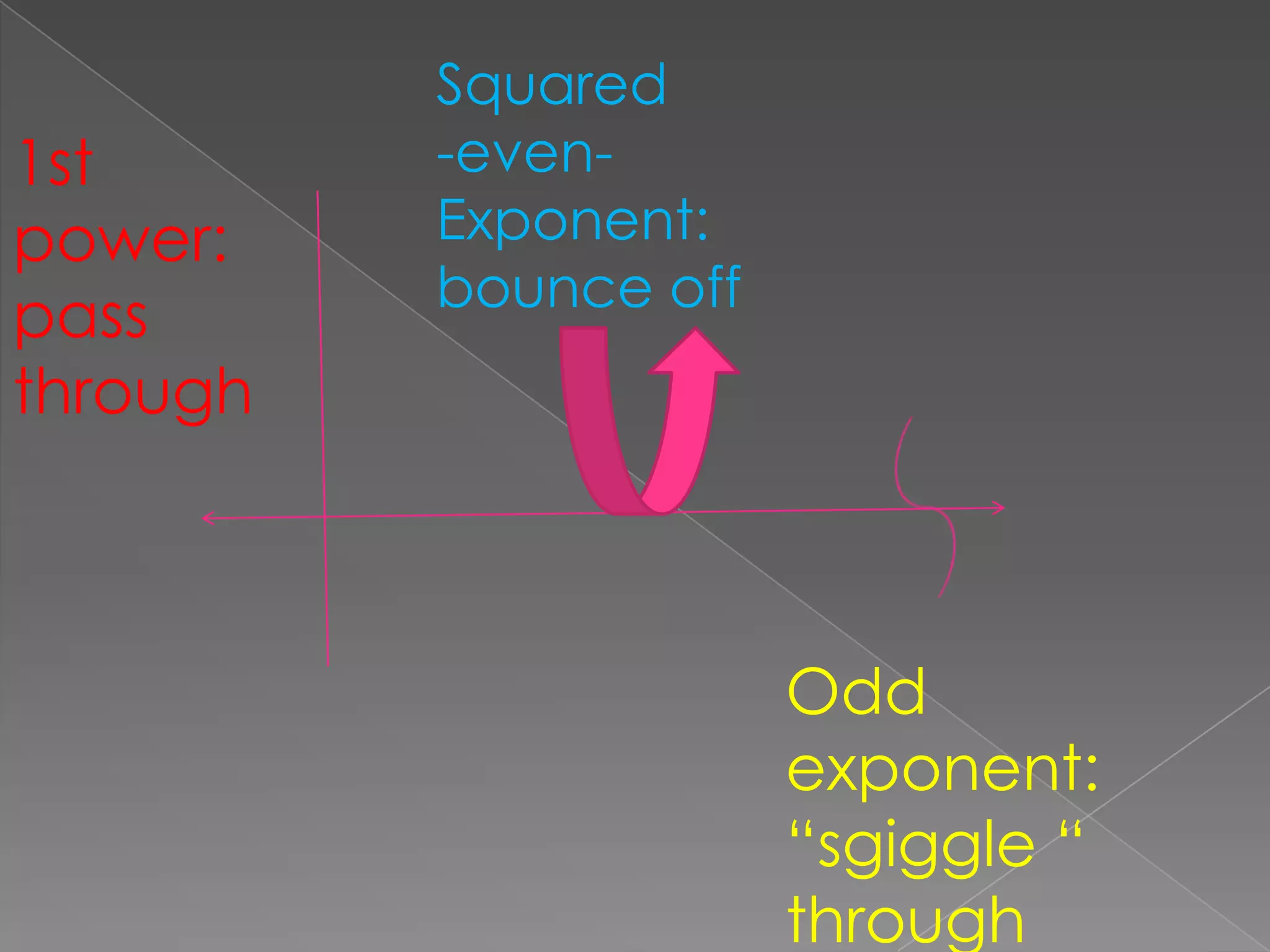 Squared-even-Exponent: bounce off1st power: pass throughOdd exponent:“sgiggle “ through