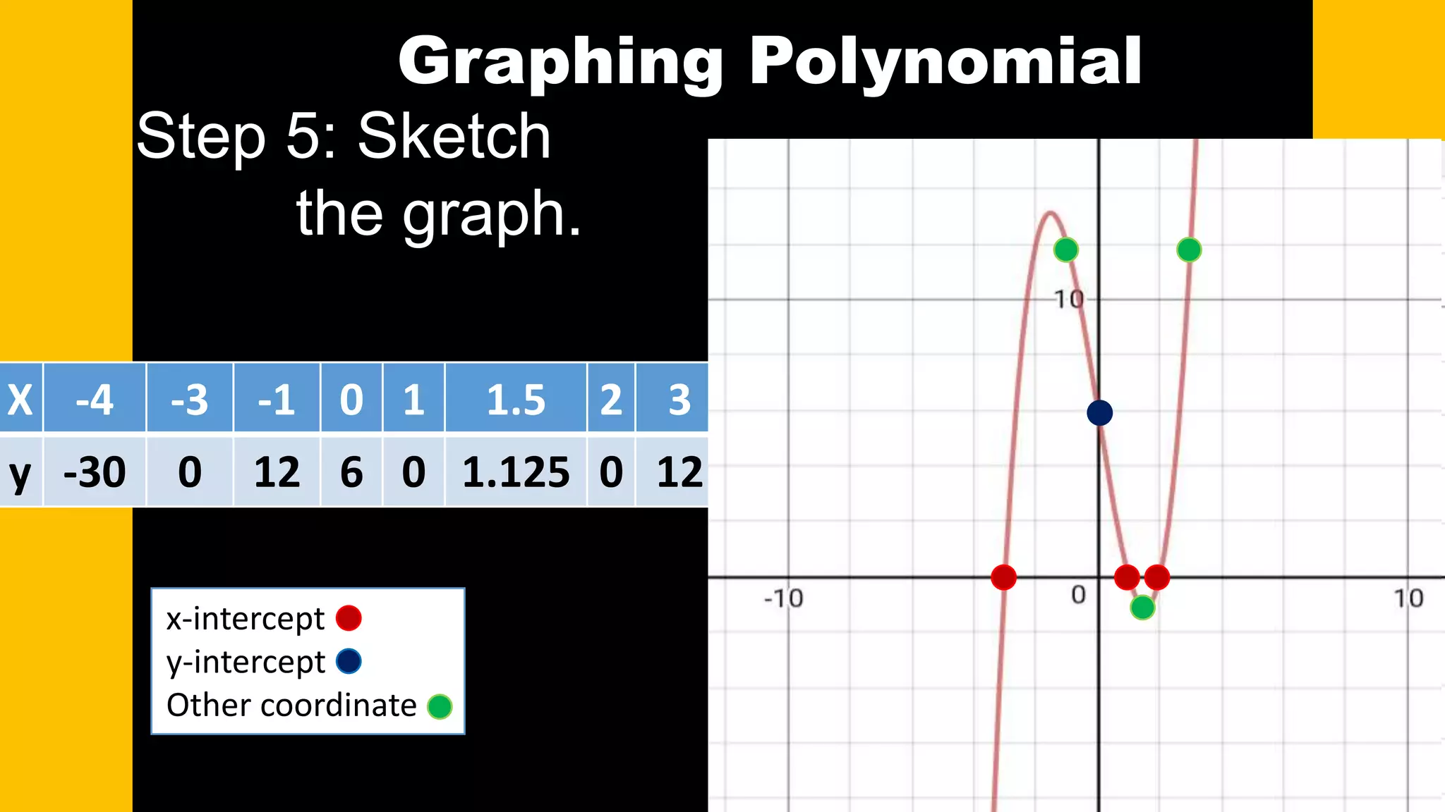 Graphing polynomial functions (Grade 10) | PPT