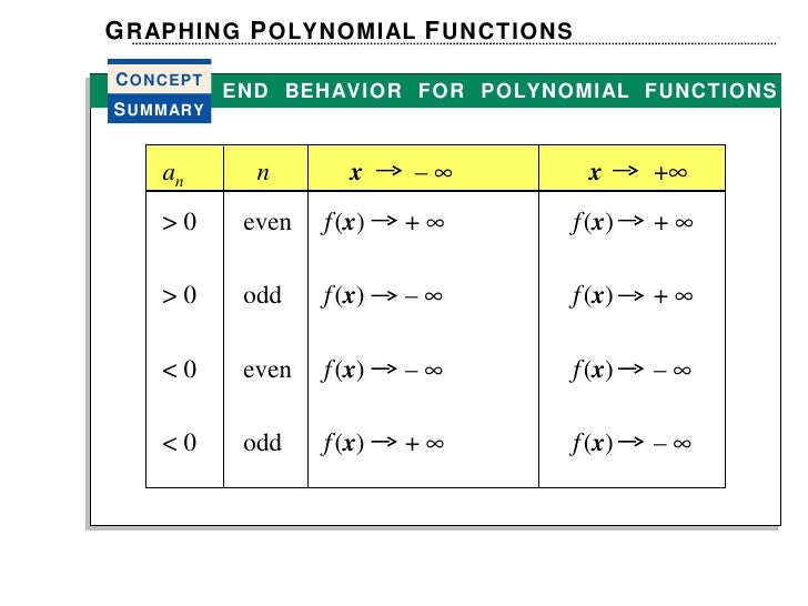Graphing polynomials