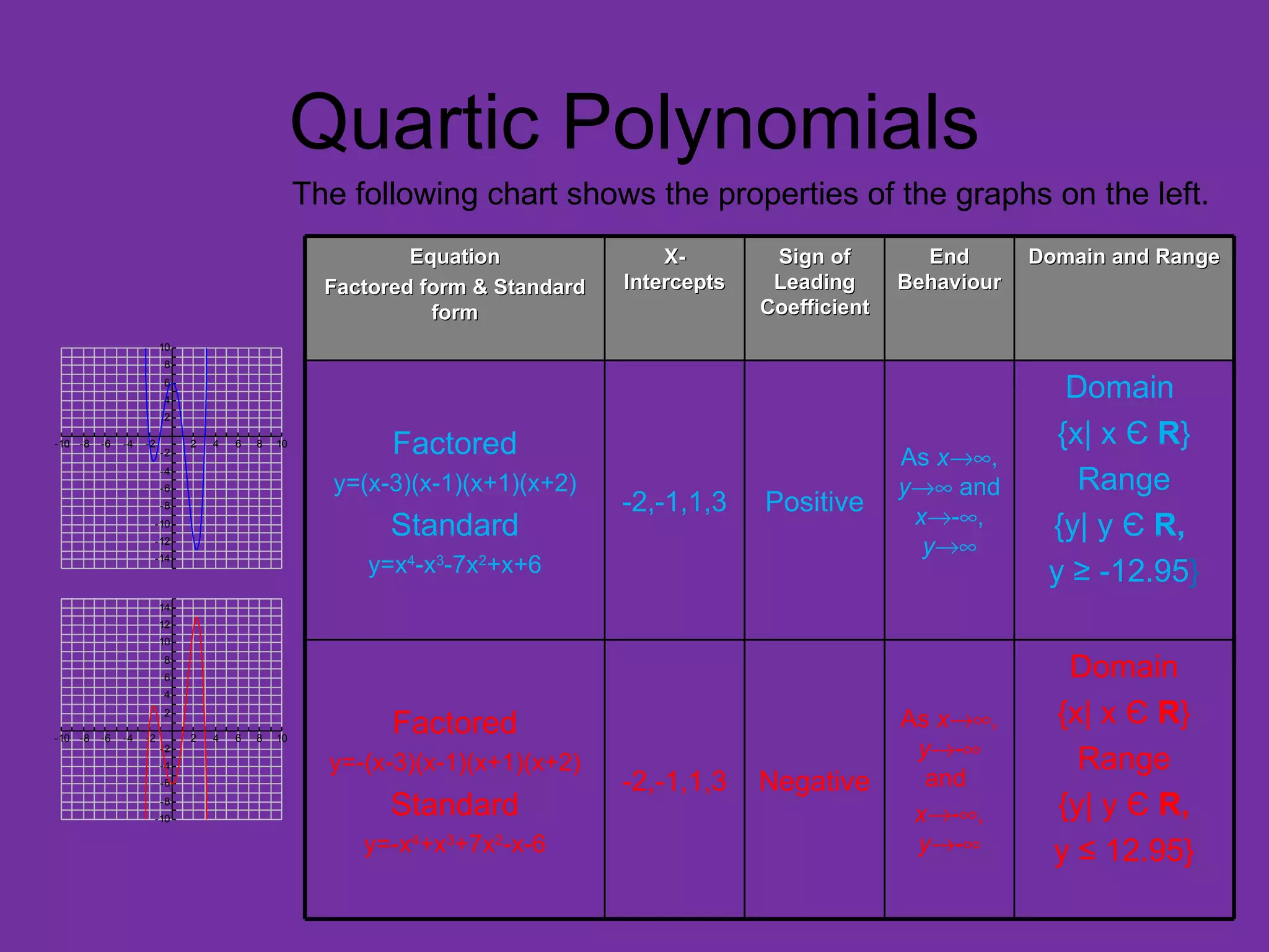 Graphing polynomials ppt