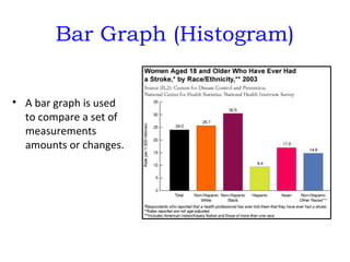 Bar Graph (Histogram)
• A bar graph is used
to compare a set of
measurements
amounts or changes.
 