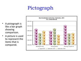 Pictograph
• A pictograph is
like a bar graph
showing
comparison.
• A picture is used
to represent the
items that is
compa...