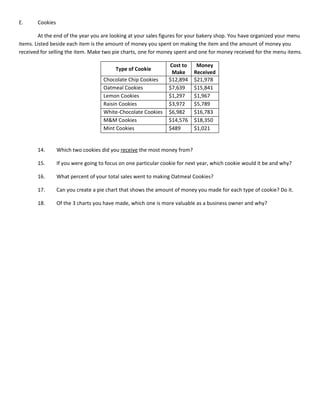 E.     Cookies

        At the end of the year you are looking at your sales figures for your bakery shop. You have organized your menu
items. Listed beside each item is the amount of money you spent on making the item and the amount of money you
received for selling the item. Make two pie charts, one for money spent and one for money received for the menu items.

                                                                Cost to     Money
                                          Type of Cookie
                                                                 Make      Received
                                    Chocolate Chip Cookies      $12,894    $21,978
                                    Oatmeal Cookies             $7,639     $15,841
                                    Lemon Cookies               $1,297     $1,967
                                    Raisin Cookies              $3,972     $5,789
                                    White-Chocolate Cookies     $6,982     $16,783
                                    M&M Cookies                 $14,576    $18,350
                                    Mint Cookies                $489       $1,021


       14.       Which two cookies did you receive the most money from?

       15.       If you were going to focus on one particular cookie for next year, which cookie would it be and why?

       16.       What percent of your total sales went to making Oatmeal Cookies?

       17.       Can you create a pie chart that shows the amount of money you made for each type of cookie? Do it.

       18.       Of the 3 charts you have made, which one is more valuable as a business owner and why?
 