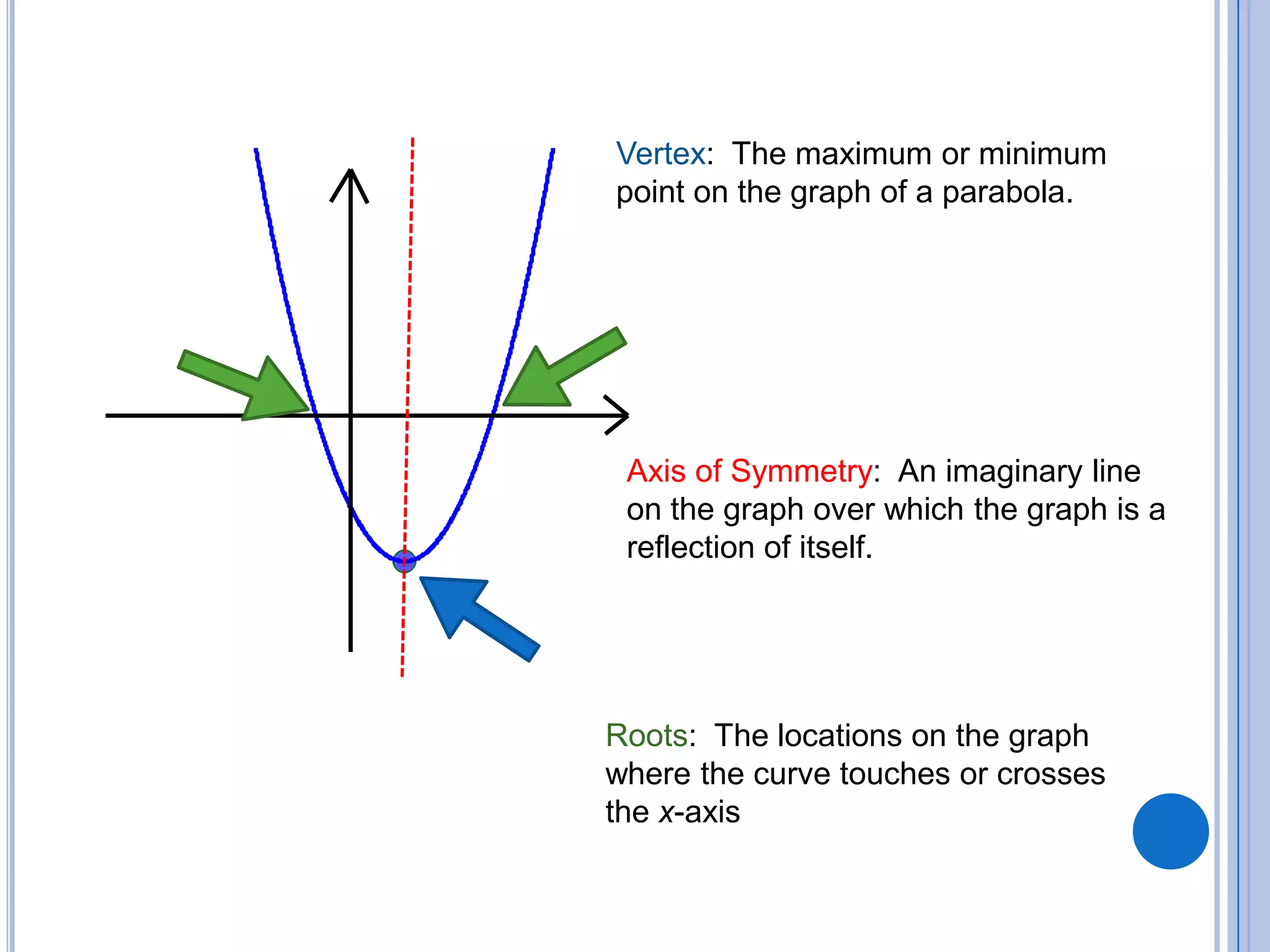 Vertex: The maximum or minimum point on the graph of a parabola.Axis of Symmetry: An imaginary lineon the graph over which the graph is a reflection of itself.Roots: The locations on the graphwhere the curve touches or crossesthe x-axis