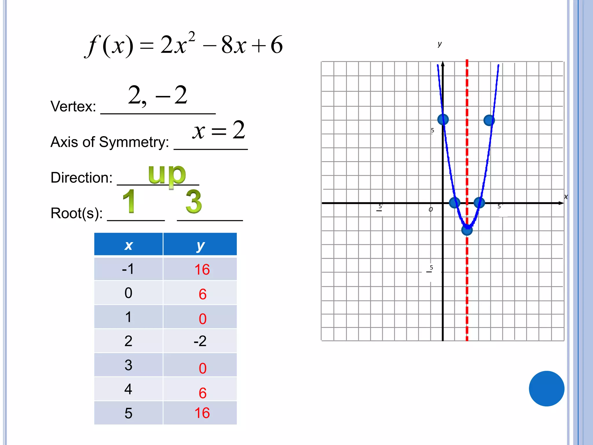 y55xO 55Vertex: ______________ Axis of Symmetry: _________ Direction: __________ Root(s): _______ ________up1 316600616