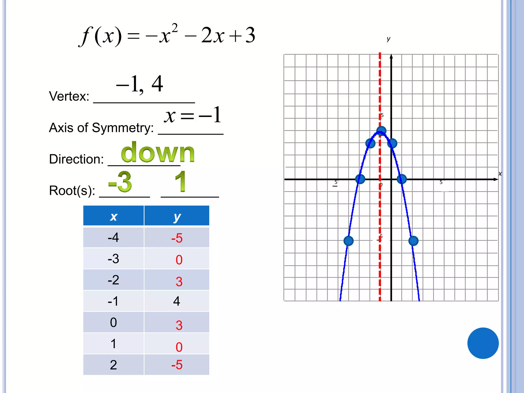 y55xO 55Vertex: ______________ Axis of Symmetry: _________ Direction: __________ Root(s): _______ ________down-31-50330-5