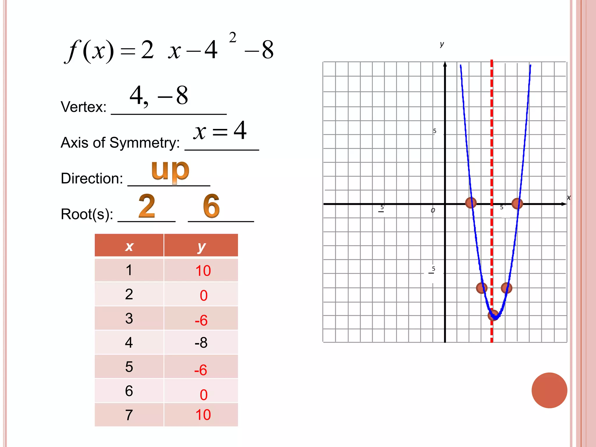 y55xO 55Vertex: ______________ Axis of Symmetry: _________ Direction: __________ Root(s): _______ ________up26100-6-6010