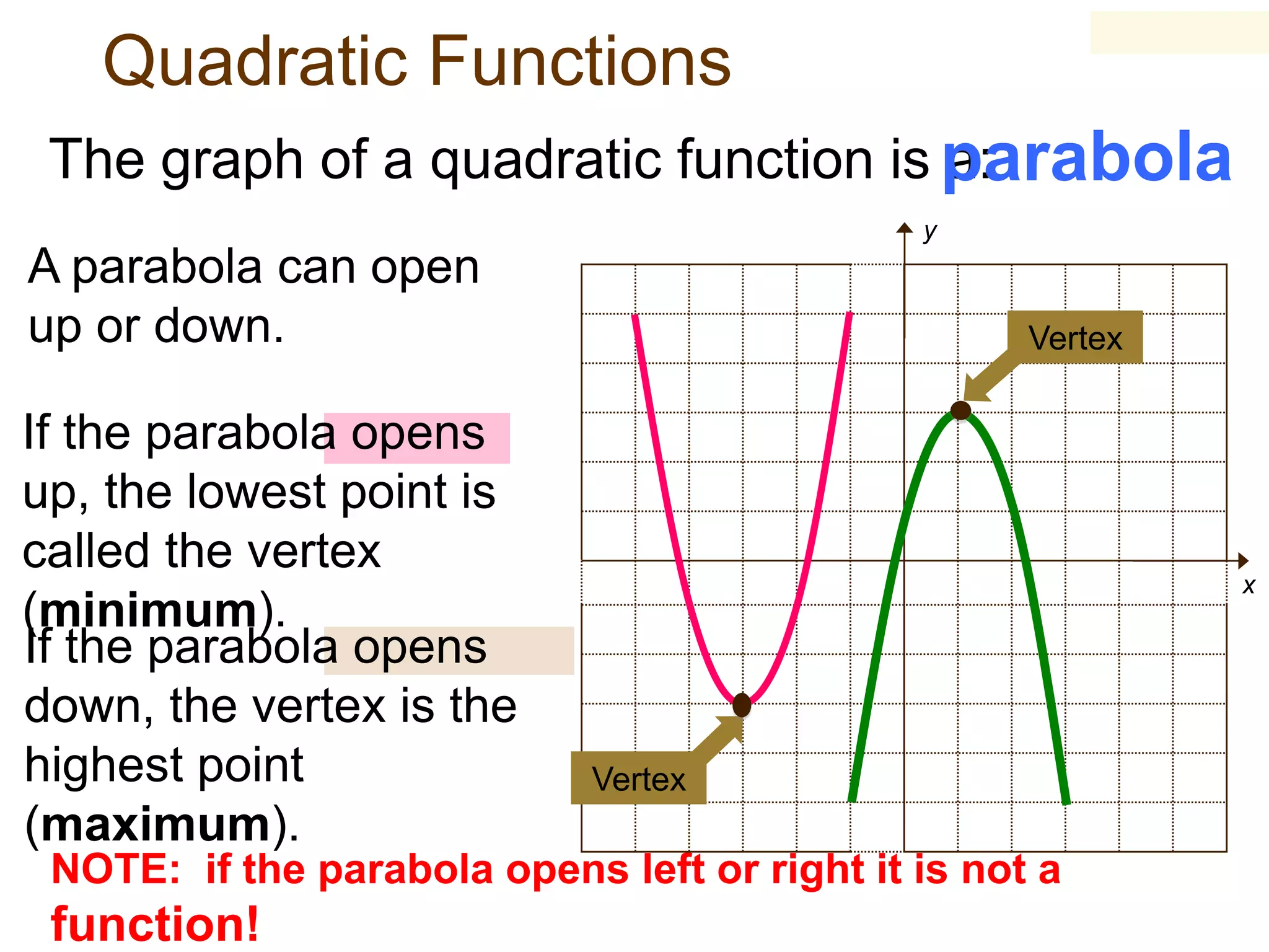 Quadratic Functions
The graph of a quadratic function is parabola
a:
y

A parabola can open
up or down.
If the parabola opens
up, the lowest point is
called the vertex
(minimum).
If the parabola opens
down, the vertex is the
highest point
(maximum).

Vertex

x

Vertex

NOTE: if the parabola opens left or right it is not a

function!

 