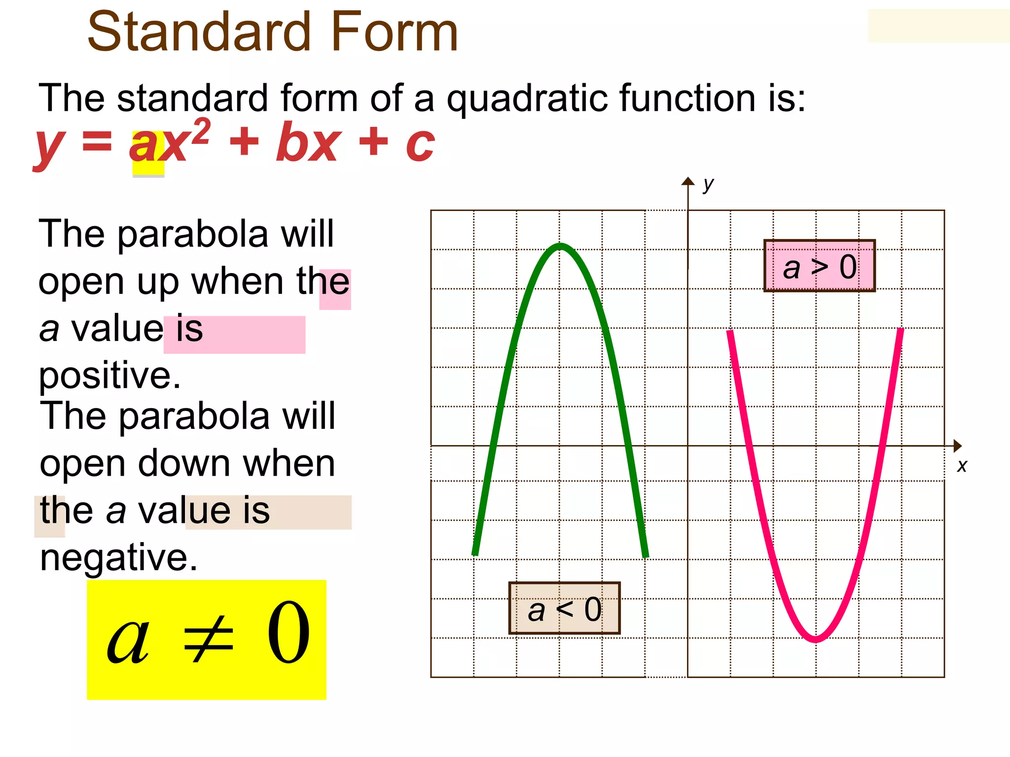 Standard Form
The standard form of a quadratic function is:
y = ax2 + bx + c
y

The parabola will
open up when the
a value is
positive.
The parabola will
open down when
the a value is
negative.

a0

a>0

x

a<0

 