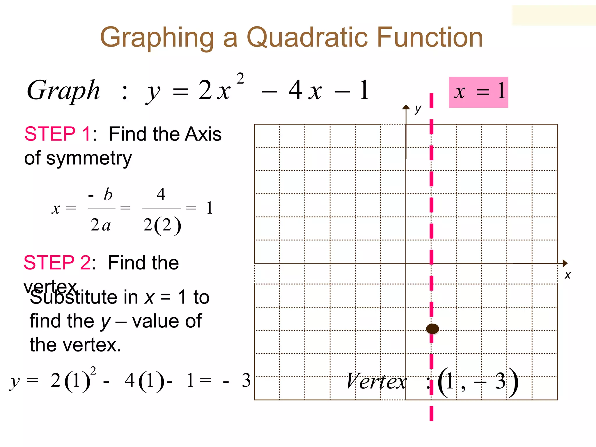 Graphing a Quadratic Function

Graph : y  2 x

2

 4x 1

y

x 1

STEP 1: Find the Axis
of symmetry
x=

- b
2a

=

4
2 (2 )

= 1



STEP 2: Find the
vertex
Substitute in x = 1 to
find the y – value of
the vertex.
2

y = 2 (1) - 4 (1) - 1 = - 3

x

Vertex : 1 ,  3 

 
